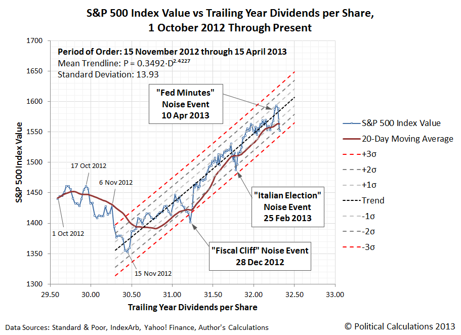S&P 500 Index Value vs Trailing Year Dividends per Share, 1 October 2012 Through Present